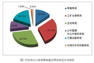 宁波今年计划供地8.4万亩,商品住宅用地同比增105
