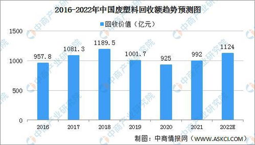 2022年中国再生塑料行业市场规模及产业结构预测分析
